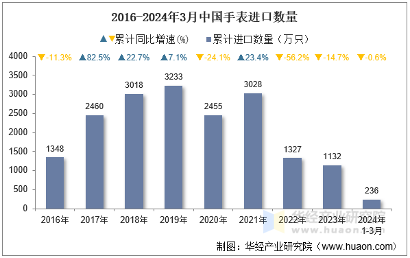 2016-2024年3月中国手表进口数量