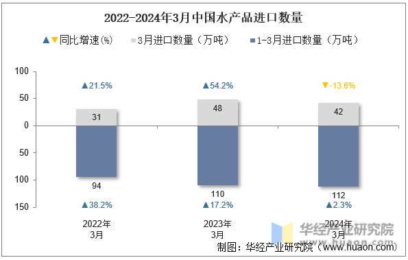 2022-2024年3月中国水产品进口数量