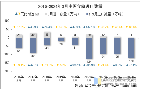 2016-2024年3月中国食糖进口数量