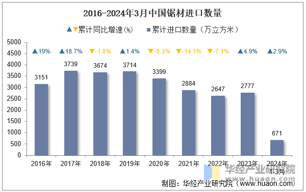 2016-2024年3月中国锯材进口数量