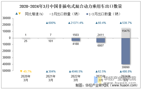 2020-2024年3月中国非插电式混合动力乘用车出口数量