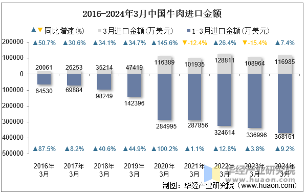 2016-2024年3月中国牛肉进口金额