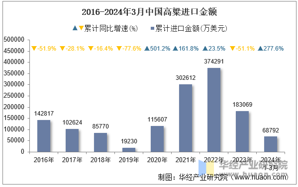 2016-2024年3月中国高粱进口金额