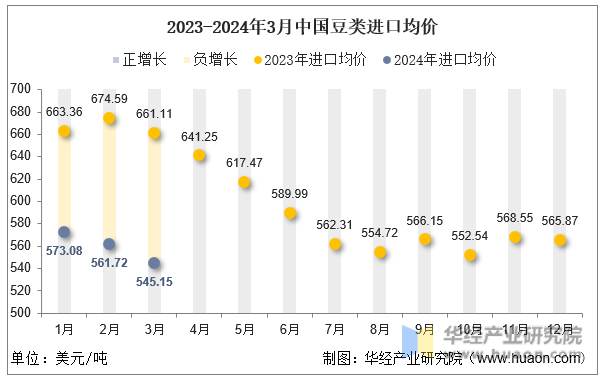 2023-2024年3月中国豆类进口均价