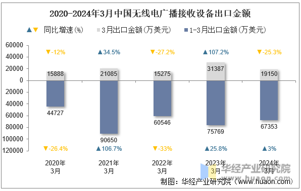 2020-2024年3月中国无线电广播接收设备出口金额