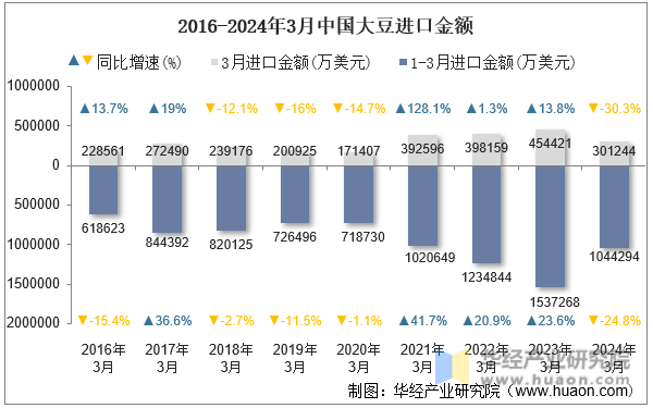 2016-2024年3月中国大豆进口金额