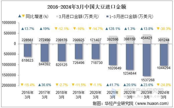 2016-2024年3月中国大豆进口金额