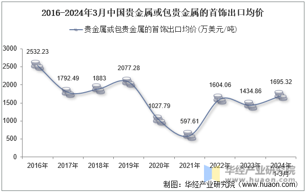 2016-2024年3月中国贵金属或包贵金属的首饰出口均价