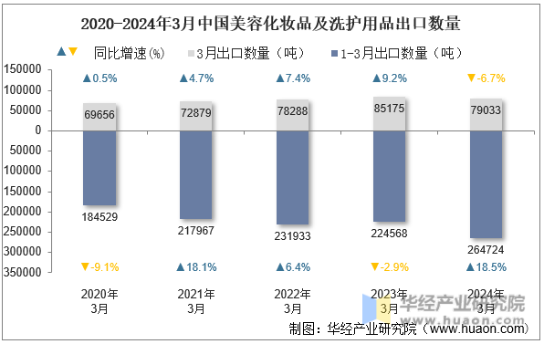 2020-2024年3月中国美容化妆品及洗护用品出口数量