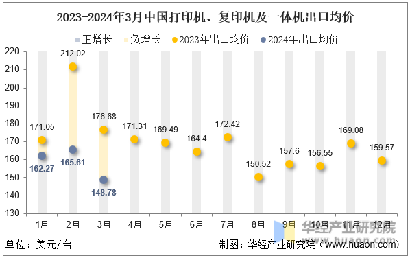 2023-2024年3月中国打印机、复印机及一体机出口均价