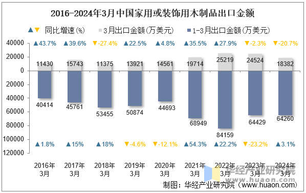 2016-2024年3月中国家用或装饰用木制品出口金额