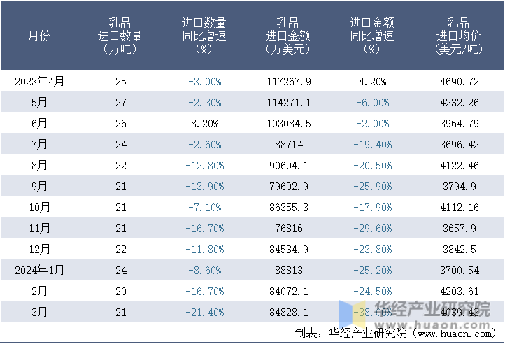 2023-2024年3月中国乳品进口情况统计表