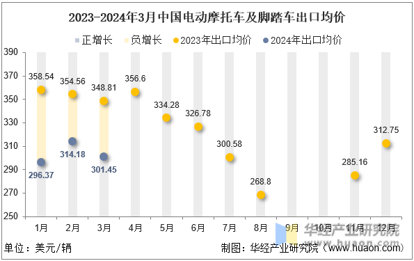 2023-2024年3月中国电动摩托车及脚踏车出口均价