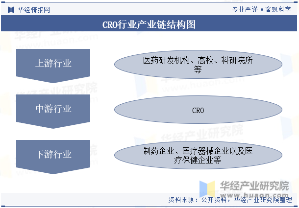 CRO行业产业链结构图