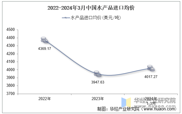 2022-2024年3月中国水产品进口均价