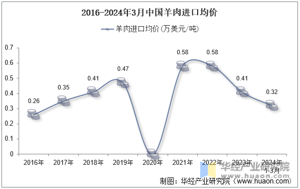 2016-2024年3月中国羊肉进口均价