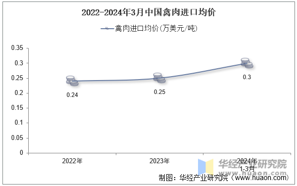 2022-2024年3月中国禽肉进口均价