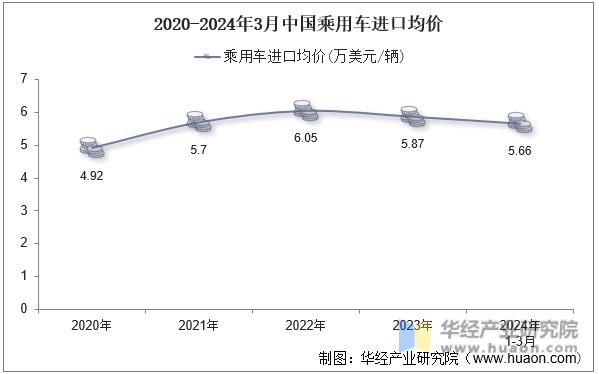 2020-2024年3月中国乘用车进口均价