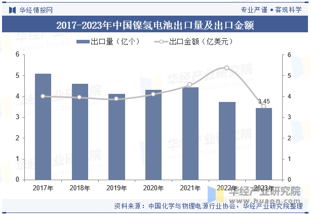 2017-2023年中国镍氢电池出口量及出口金额