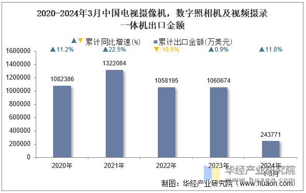2020-2024年3月中国电视摄像机，数字照相机及视频摄录一体机出口金额