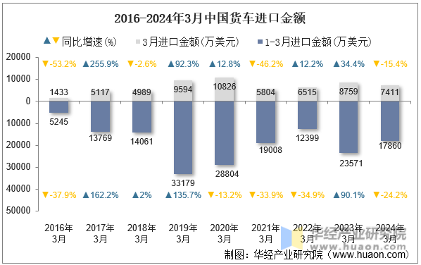 2016-2024年3月中国货车进口金额