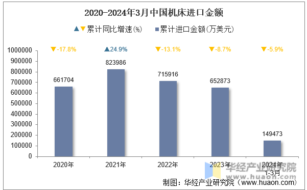 2020-2024年3月中国机床进口金额