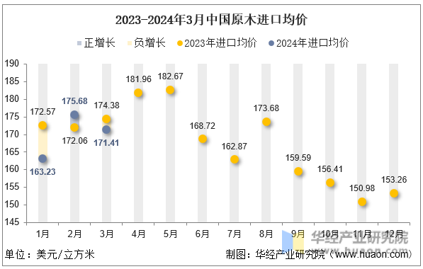 2023-2024年3月中国原木进口均价