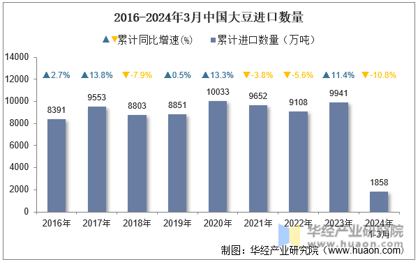 2016-2024年3月中国大豆进口数量