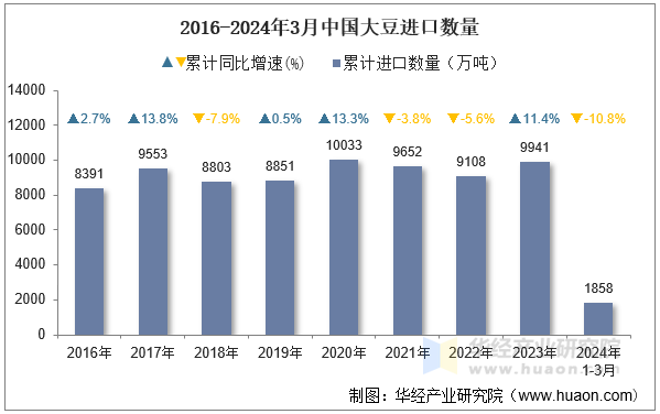 2016-2024年3月中国大豆进口数量