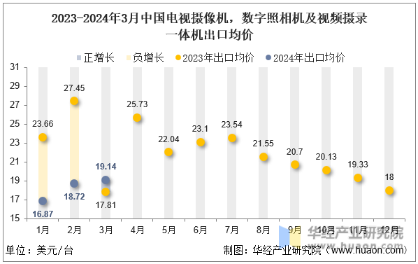 2023-2024年3月中国电视摄像机，数字照相机及视频摄录一体机出口均价