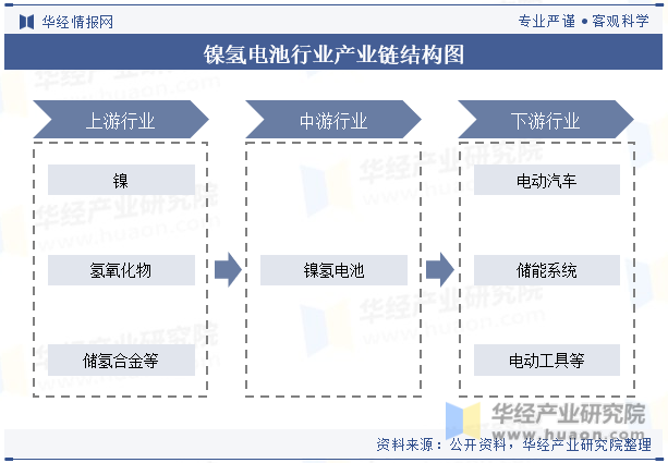 镍氢电池行业产业链结构图