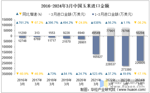 2016-2024年3月中国玉米进口金额