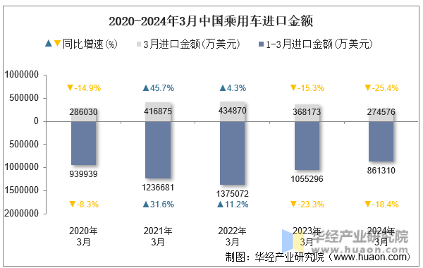 2020-2024年3月中国乘用车进口金额