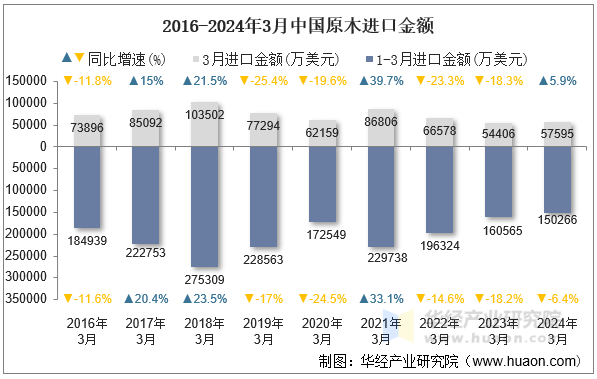 2016-2024年3月中国原木进口金额