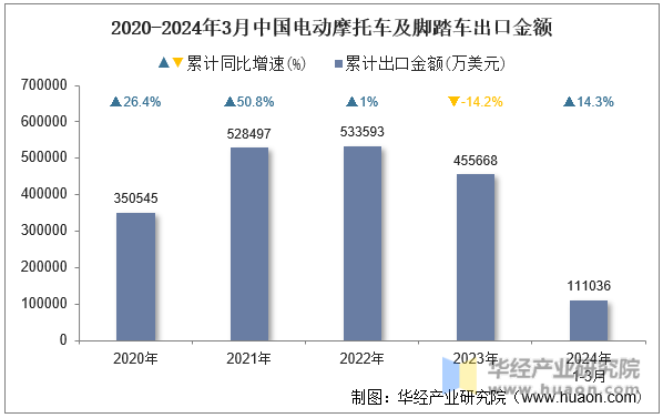 2020-2024年3月中国电动摩托车及脚踏车出口金额