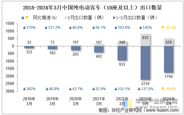 2018-2024年3月中国纯电动客车（10座及以上）出口数量