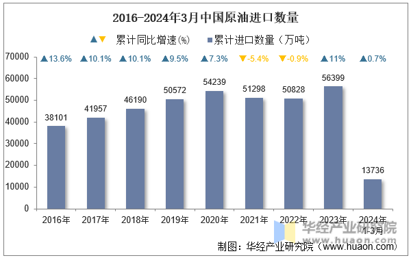2016-2024年3月中国原油进口数量