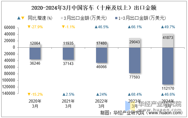 2020-2024年3月中国客车（十座及以上）出口金额