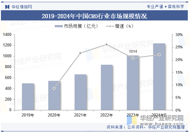 2019-2024年中国CRO行业市场规模情况
