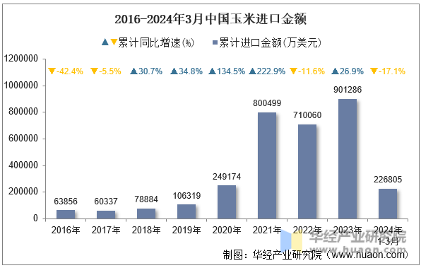 2016-2024年3月中国玉米进口金额