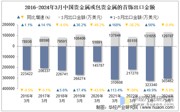 2016-2024年3月中国贵金属或包贵金属的首饰出口金额