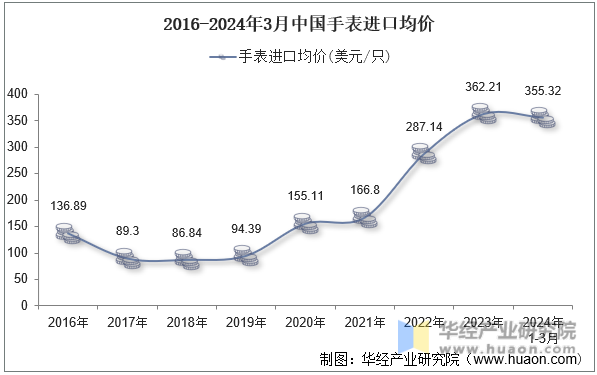 2016-2024年3月中国手表进口均价