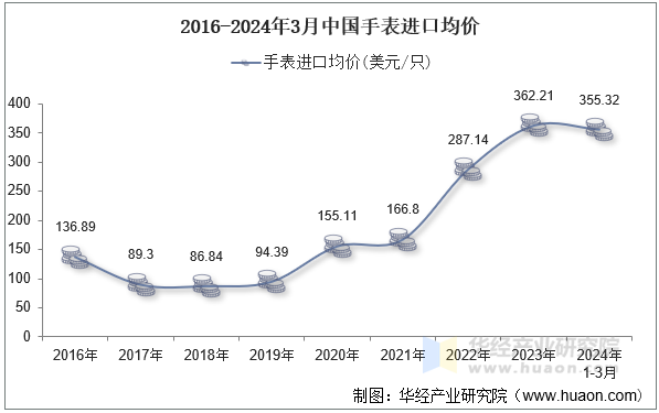 2016-2024年3月中国手表进口均价