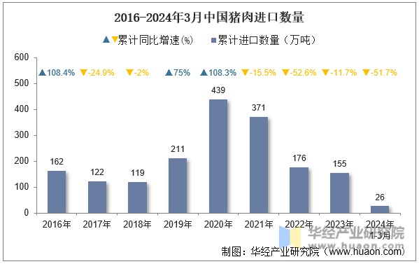 2016-2024年3月中国猪肉进口数量