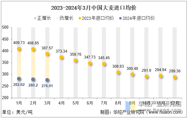 2023-2024年3月中国大麦进口均价
