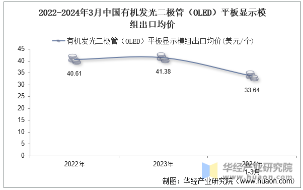 2022-2024年3月中国有机发光二极管（OLED）平板显示模组出口均价