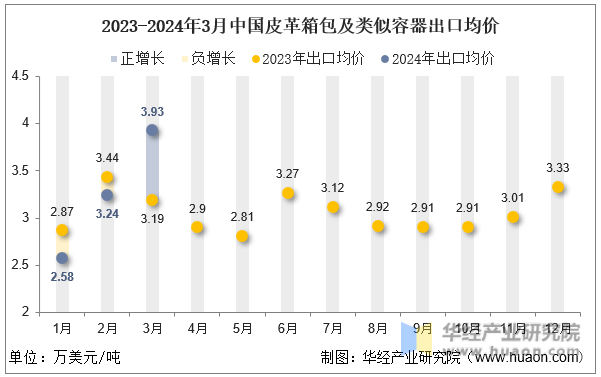 2023-2024年3月中国皮革箱包及类似容器出口均价