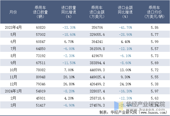 2023-2024年3月中国乘用车进口情况统计表
