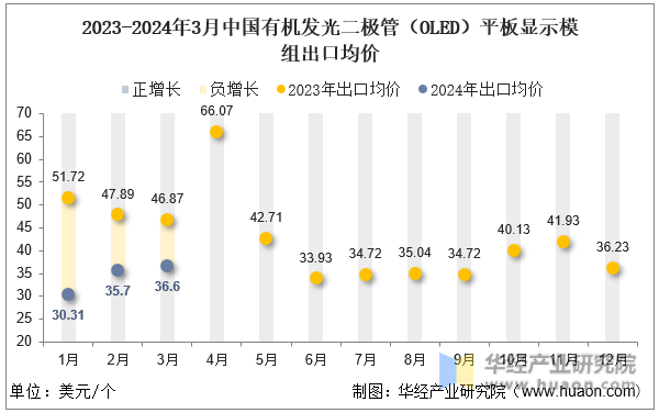 2023-2024年3月中国有机发光二极管（OLED）平板显示模组出口均价