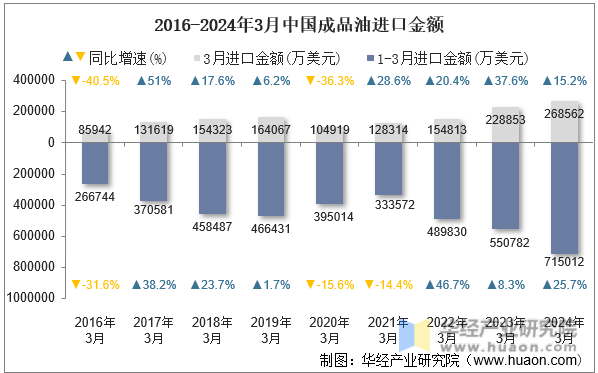 2016-2024年3月中国成品油进口金额
